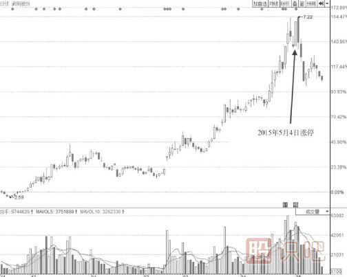 漲停后盤(pán)中多次打開(kāi)漲停板的形態(tài)后市會(huì)怎么走？
