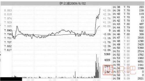 如何區分主力尾盤拉升的是做形態出貨還是真的拉升股價