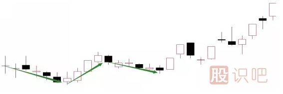 4種最常見的主力洗盤K線形態圖