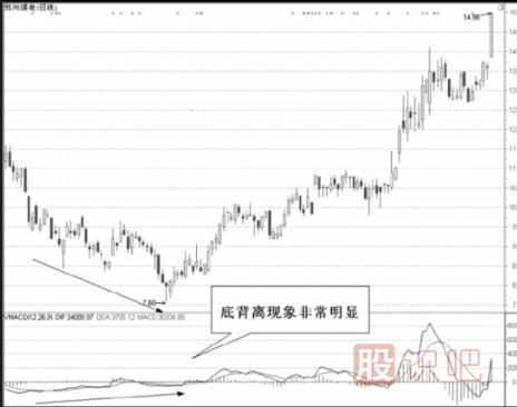 量能趨向指標選股法