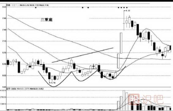 經典三重頂和三重底K線圖形態（圖解）