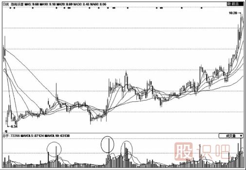 破解底部無規則放量之后的股價走勢