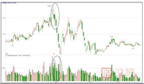 高點打壓出貨-主力莊家出貨手法匯總（一）