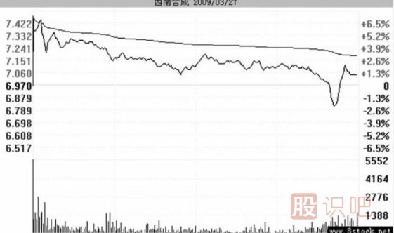 假陰線洗盤后的股票走勢分析