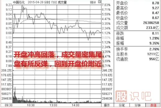 <a href=http://www.cqsyc023.cn/jsfx/fs/ target=_blank class=infotextkey>分時圖</a>的洗盤走勢（圖解）