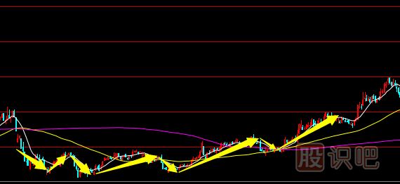 <a href=http://www.cqsyc023.cn/jsfx/K/ target=_blank class=infotextkey>K線</a>圖底部形態(tài)-雙底與多重底形態(tài)介紹（圖解）