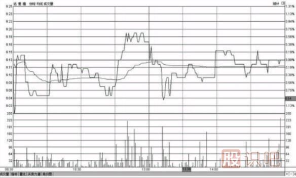 分時圖走勢出現反復震蕩應該如何操作
