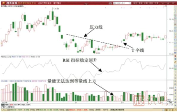 T字形<a href=http://www.cqsyc023.cn/jszb/K/ target=_blank class=infotextkey>K線圖</a>形態(tài)做T技巧-先賣后買T+0交易技巧