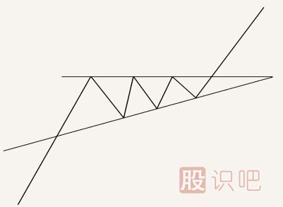 k線突破形態-遇到這幾種形態可以判定為有效突破