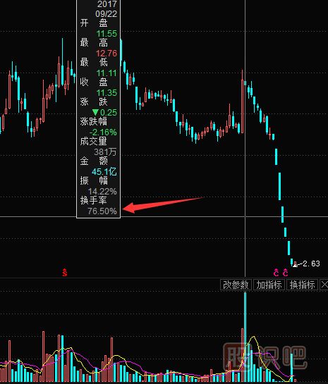 如何通過月換手率區分主力出貨和鎖籌拉升