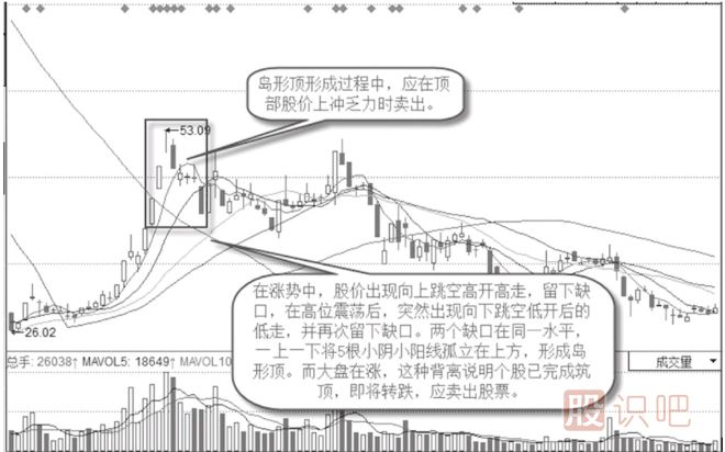島形頂背離K線圖形態