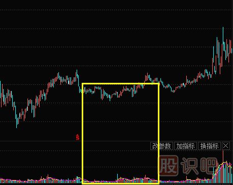 成交量分析-什么是次低位橫盤縮量形態