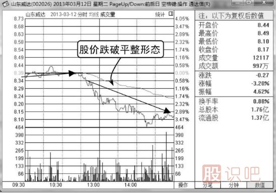 股票分時賣出點-向下跌破平臺整理形態