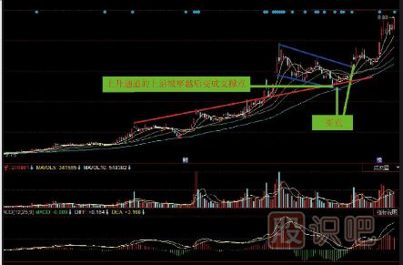 k線圖經典圖解-上升中旗形整理