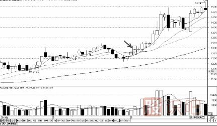 分時圖走勢分析-收盤線支撐時的買點技巧