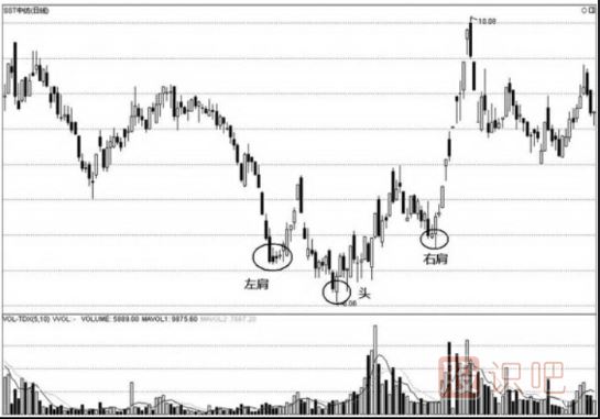 <a href=http://www.cqsyc023.cn/jsfx/K/ target=_blank class=infotextkey>K線</a>圖的<a href=http://www.cqsyc023.cn/GPRM/sy/1995.html target=_blank class=infotextkey><a href=http://www.cqsyc023.cn/GPRM/sy/1743.html target=_blank class=infotextkey>反轉</a>形態</a>-倒頭肩（圖解）