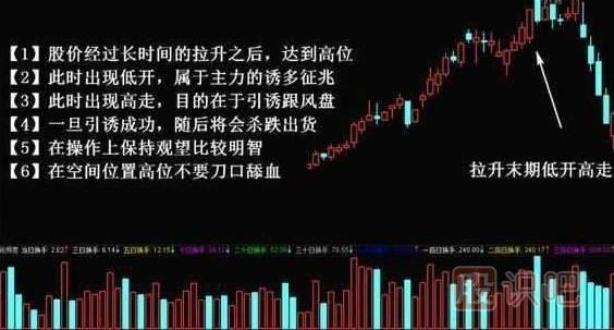 主力出貨k線圖形態