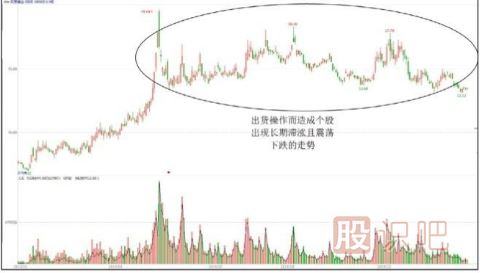 股票出貨階段的下跌走勢形態