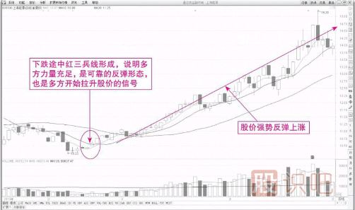 安全又可靠的K線買入形態-紅三兵組合形態