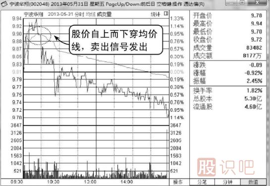 <a href=http://www.cqsyc023.cn/jsfx/fs/ target=_blank class=infotextkey>分時圖</a>圍繞均價線震蕩是賣出信號