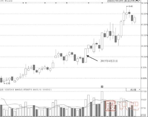長期震蕩區突破點階梯漲停板是較為明確的上漲信號