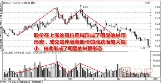如何從成交量的形態判斷股票的頂部