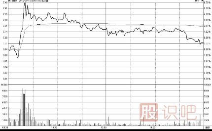 分時圖走勢賣點(diǎn)分析-“一頂比一頂?shù)汀睍r的賣點(diǎn)技巧