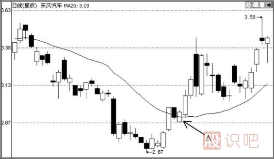如何用均線選股的技巧