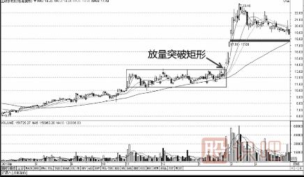 k線突破形態-遇到這幾種形態可以判定為有效突破