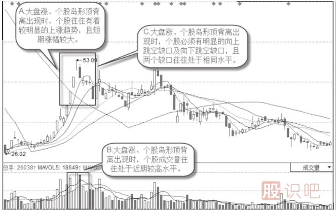 島形頂背離K線圖形態