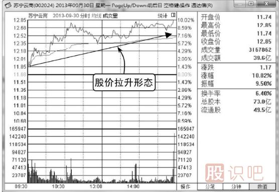 什么樣的分時(shí)圖走勢(shì)會(huì)容易上漲