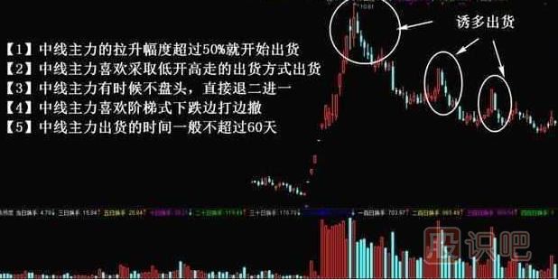 主力出貨k線圖形態