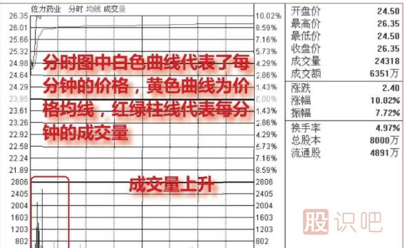 怎么看股票分時走勢的<a href=http://www.cqsyc023.cn/GPRM/sy/2032.html target=_blank class=infotextkey>放量</a>