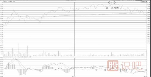 怎么分析差一點就封漲停板形態的股票
