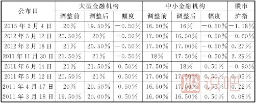 存款準(zhǔn)備金率和再貼現(xiàn)率降低帶來的短線買點(diǎn)