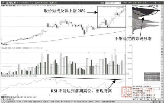 教您如何通過K線形態(tài)確認(rèn)股票的多頭趨勢