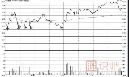 分時圖走勢分析-收盤線支撐時的買點技巧