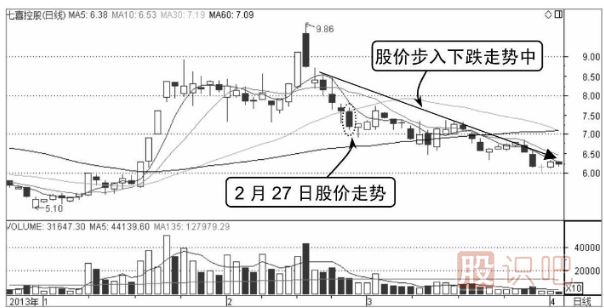 股票分時賣出點-向下跌破平臺整理形態
