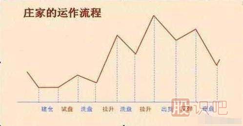 高點打壓出貨-主力莊家出貨手法匯總（一）