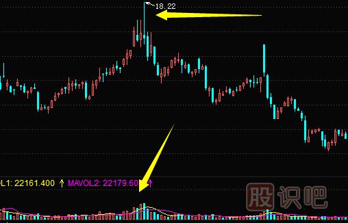 K線圖出貨形態(tài)-長上線影圖形（圖解）