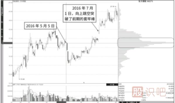 跳空突破上方套牢籌碼峰-股價要大漲