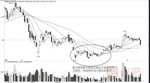 短線交易基本面和技術面的重要性