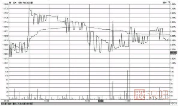 分時圖走勢出現反復震蕩應該如何操作