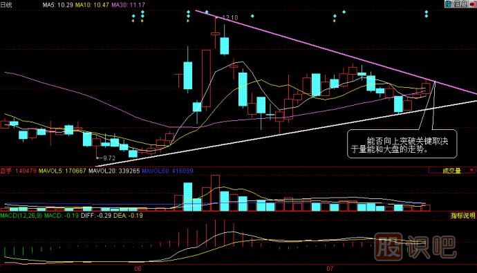 K線(xiàn)的發(fā)散形態(tài)和收斂形態(tài)詳解