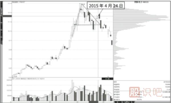 抄底形態：高密度套牢區的大陽線-逃頂形態：高位旗形整理籌碼密集區
