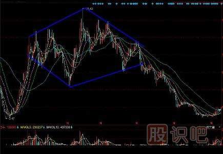 頭部K線圖形態(tài)（圖解）