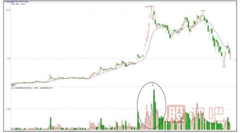 出貨階段的對倒放量手法詳解