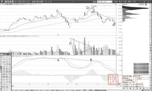 巨量頂與MACD頂背離形態后的買入機會