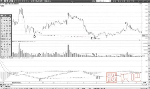MACD指標(biāo)低位背離形態(tài)后的MACD的<a href=http://www.cqsyc023.cn/cgjq/mr/ target=_blank class=infotextkey>買入</a>信號（圖解）