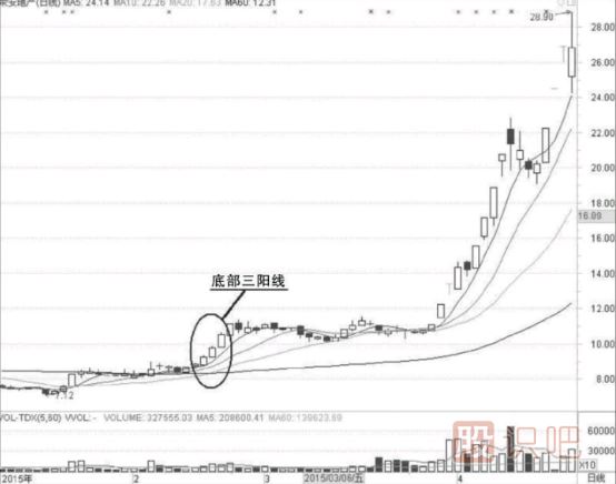 k線組合形態(tài)知識-連續(xù)三陽線與連續(xù)三陰線